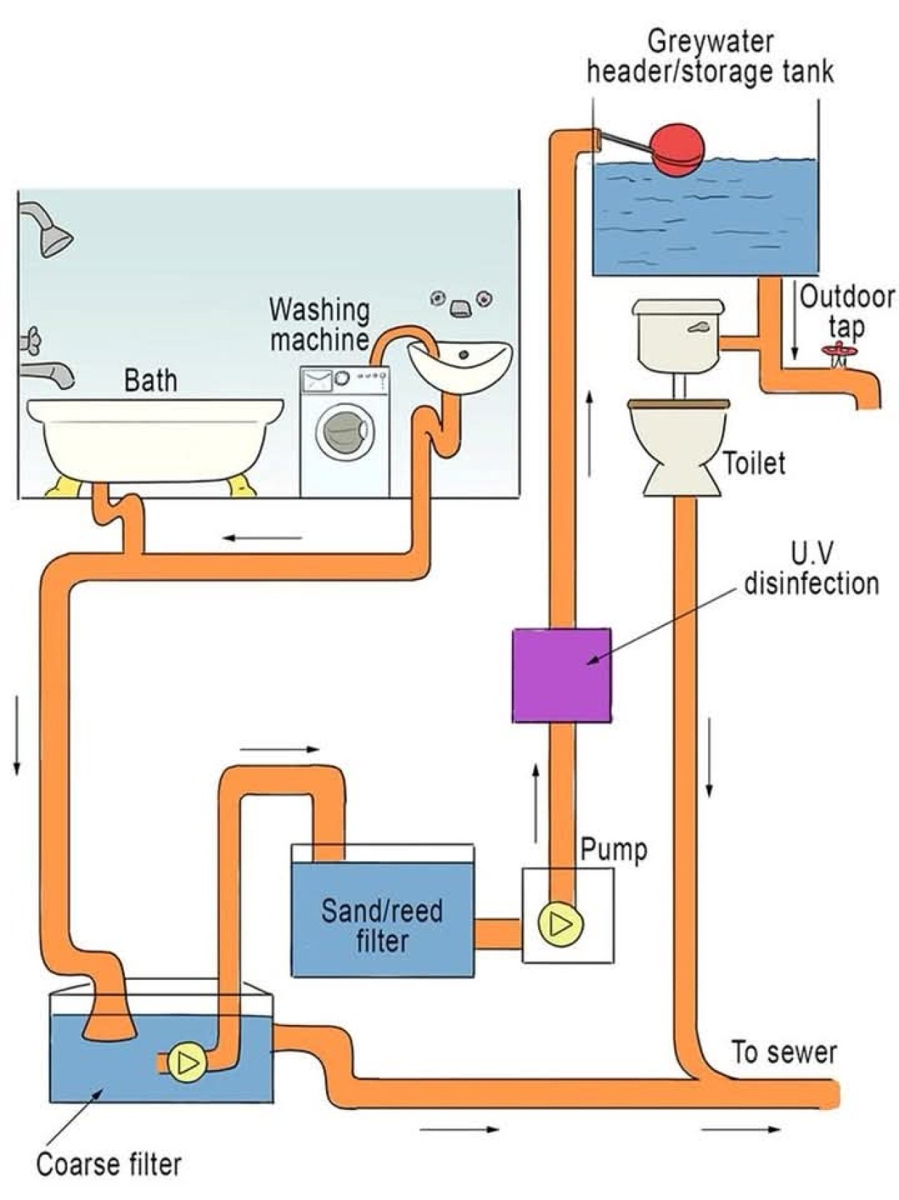 RECYCLING OF WATER ...FROM GREAYWATER